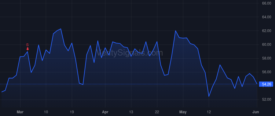 BJRI price after insider trade by LEVIN GREGORY