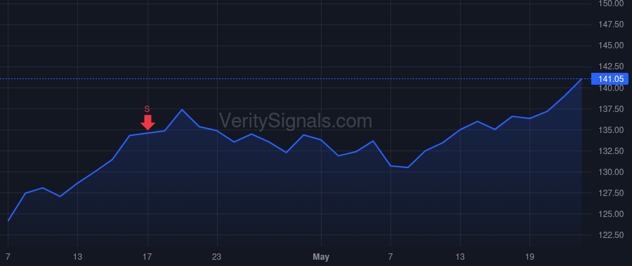 BK price after insider trade by McCarthy J Kevin