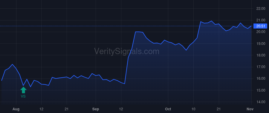 BLCO price after insider trade by SAUNDERS BRENT L