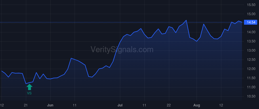 BLCO price after insider trade by SAUNDERS BRENT L