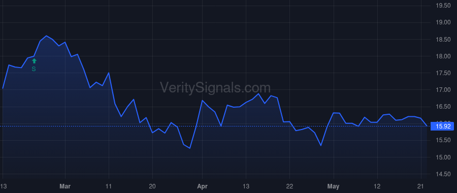 BLCO price after insider trade by COLLIS STEVEN H