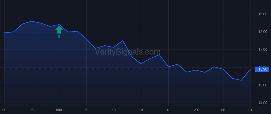 BLCO price after insider trade by Bailey A Robert D