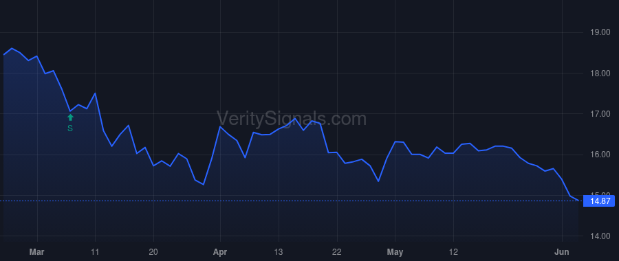 BLCO price after insider trade by SAUNDERS BRENT L