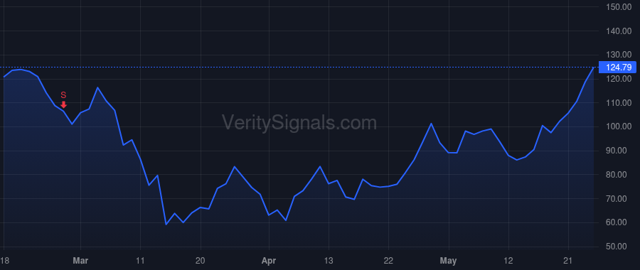 BLD price after insider trade by Buck Robert M