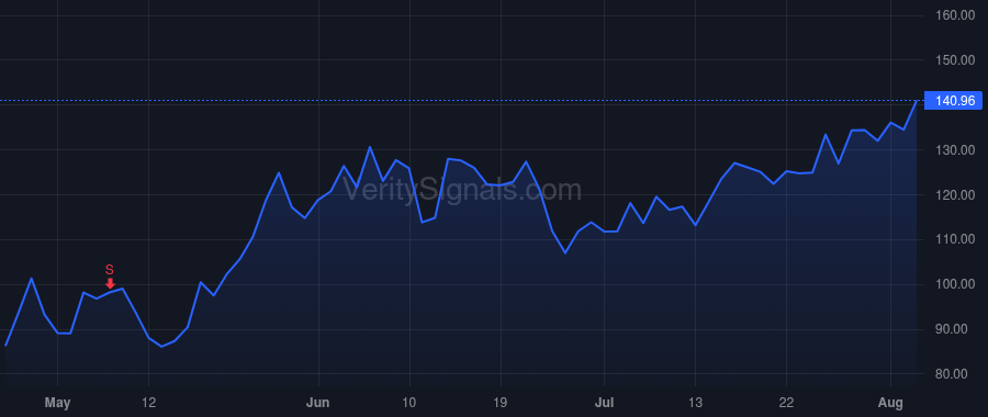 BLD price after insider trade by Volas Gerald