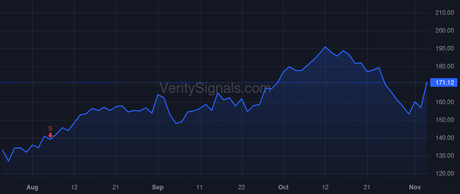 BLD price after insider trade by Buck Robert M