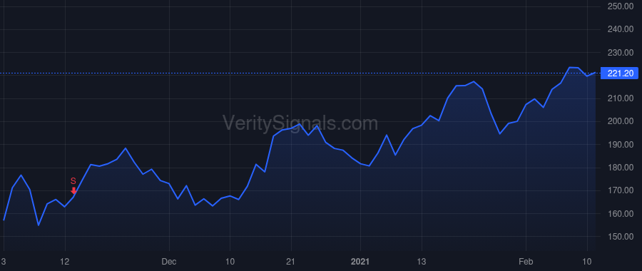 BLD price after insider trade by Raia Steven P