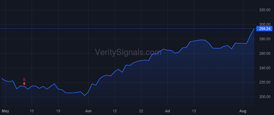 BLD price after insider trade by Raia Steven P