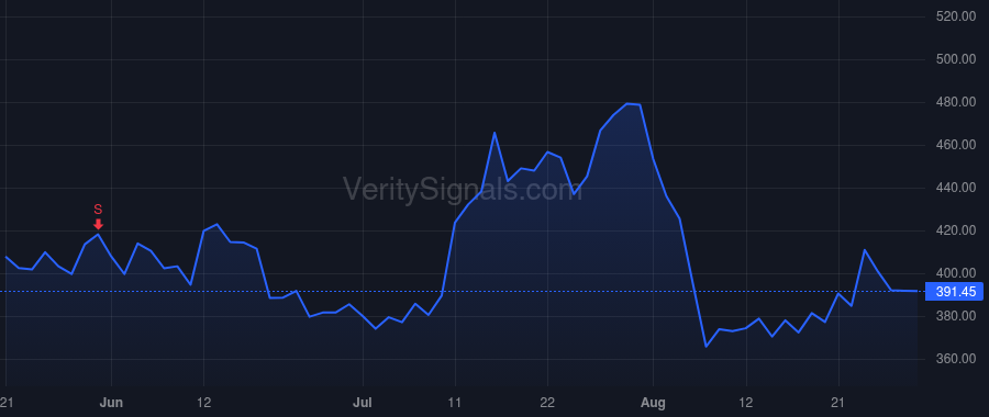 BLD price after insider trade by Buck Robert M