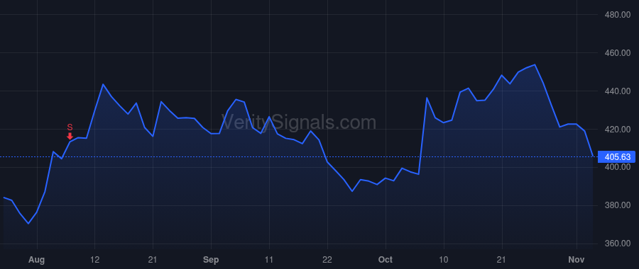 BLD price after insider trade by Buck Robert M