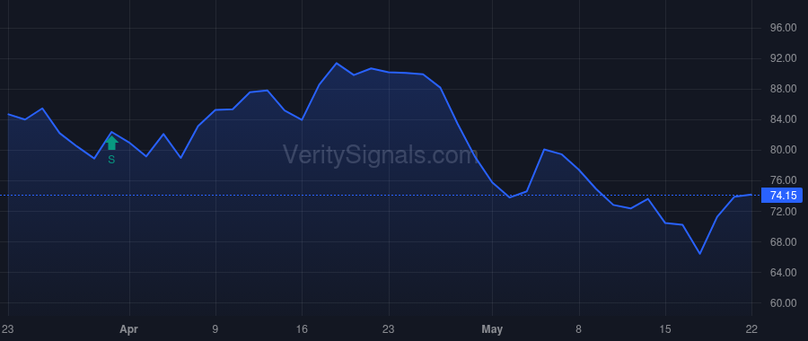BLDR price after insider trade by VANGUARD CAPITAL MANAGEMENT LLC