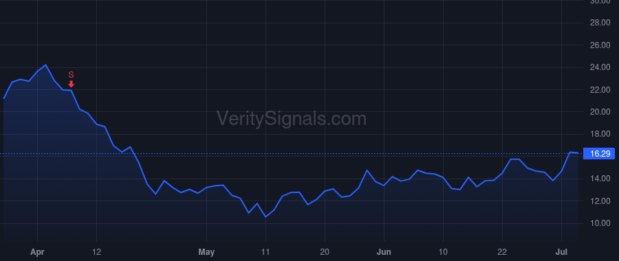 BLFS price after insider trade by Rice Michael
