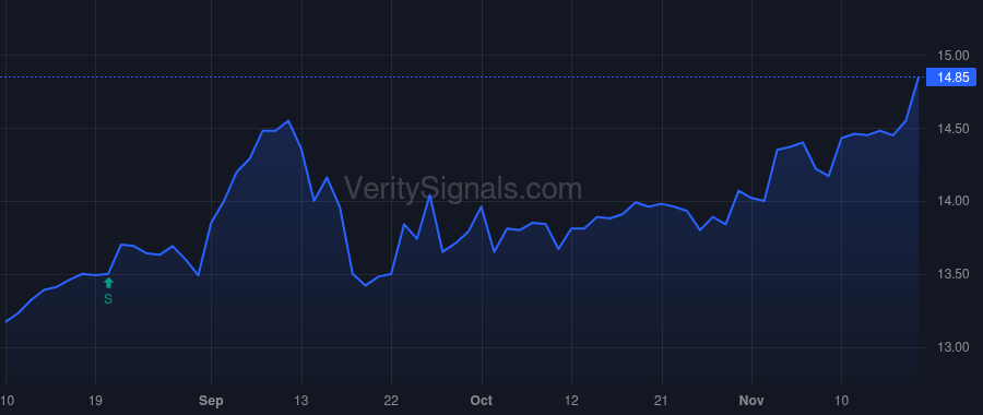 BLFY price after insider trade by Nesci James D