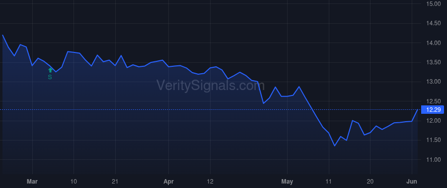 BLFY price after insider trade by Agnoletto Alexander