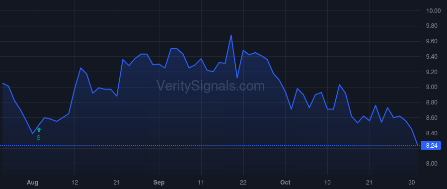 BLFY price after insider trade by Malkiman Aleksandr