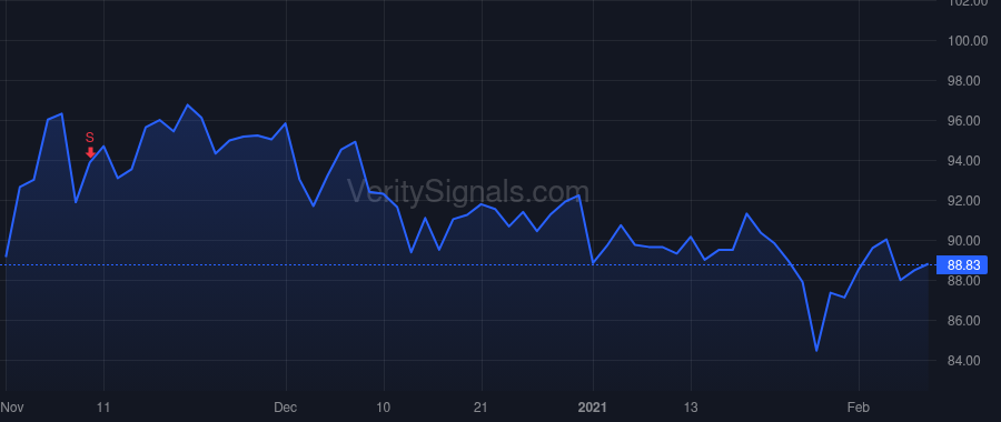 BLL price after insider trade by Fisher Daniel William