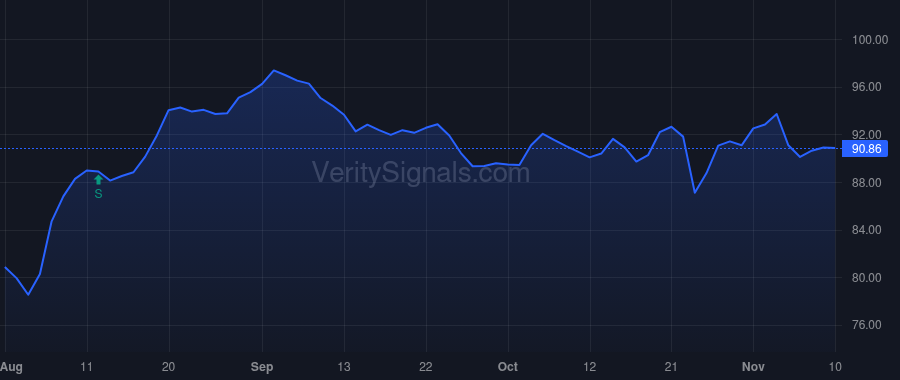 BLL price after insider trade by Carey Nate C