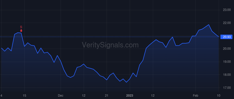 BLMN price after insider trade by Deno David J.