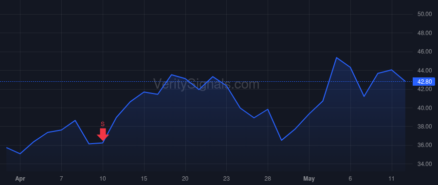 BLSH price after insider trade by Farley Thomas W