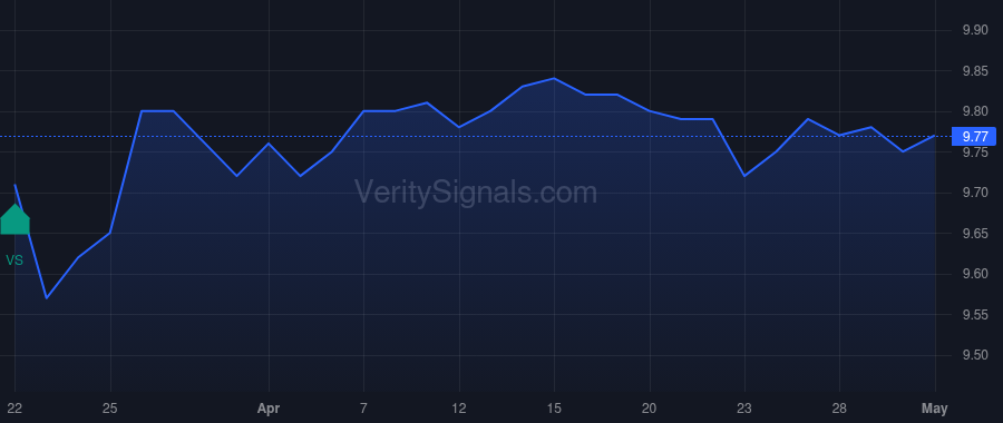 BLUA price after insider trade by GREGG JOHN F