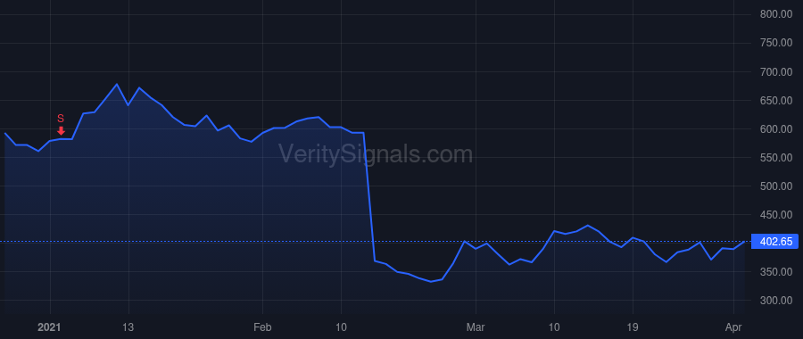 BLUE price after insider trade by Leschly Nick