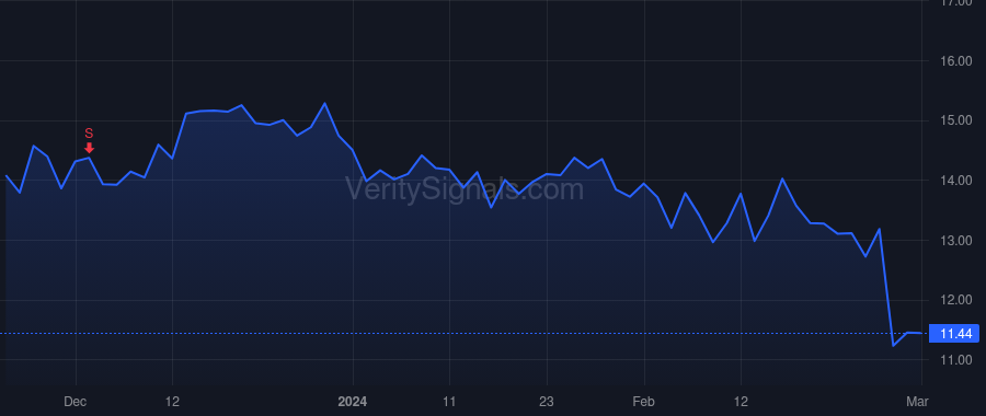 BMBL price after insider trade by BCP Buzz Holdings L.P.