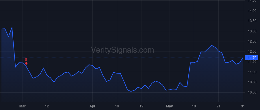 BMBL price after insider trade by BTOA - NQ L.L.C.