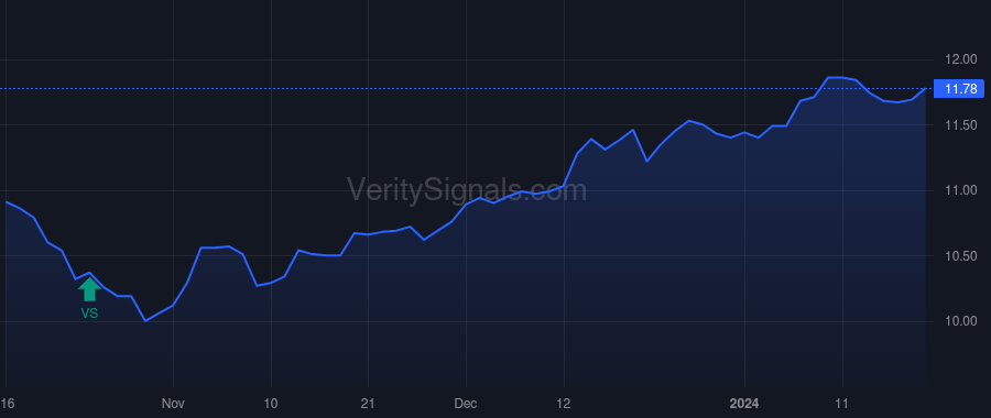 BMEZ price after insider trade by Saba Capital Management, L.P.