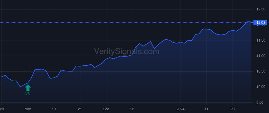BMEZ price after insider trade by Saba Capital Management, L.P.