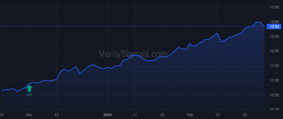 BMEZ price after insider trade by Saba Capital Management, L.P.