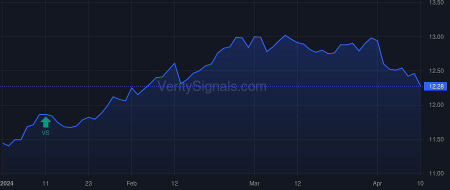 BMEZ price after insider trade by Saba Capital Management, L.P.