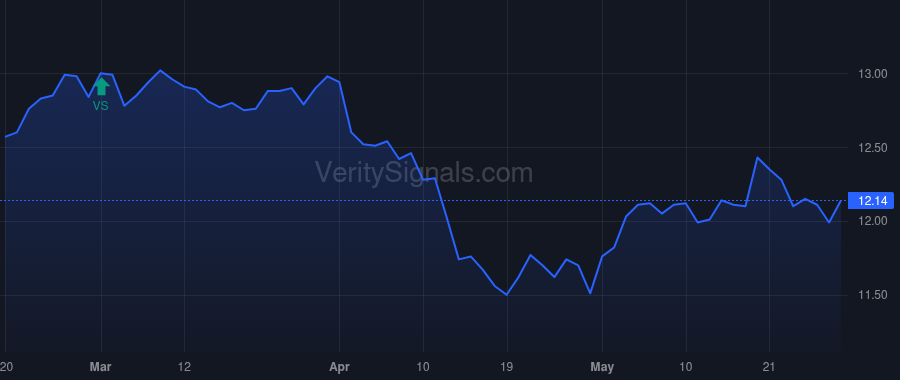 BMEZ price after insider trade by Saba Capital Management, L.P.