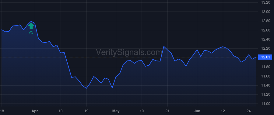 BMEZ price after insider trade by Saba Capital Management, L.P.