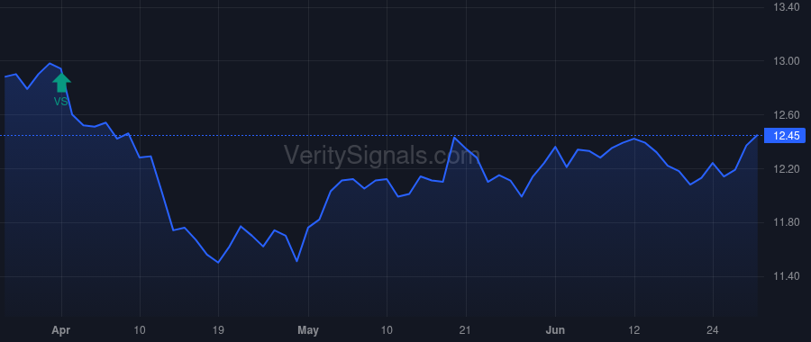 BMEZ price after insider trade by Saba Capital Management, L.P.