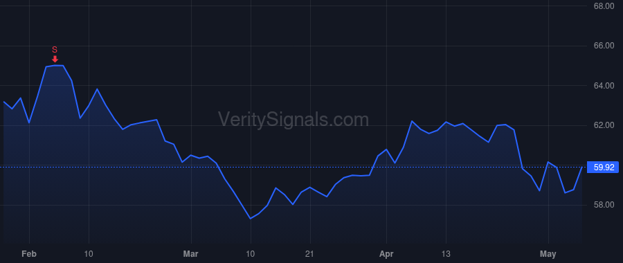 BMY price after insider trade by Caforio Giovanni