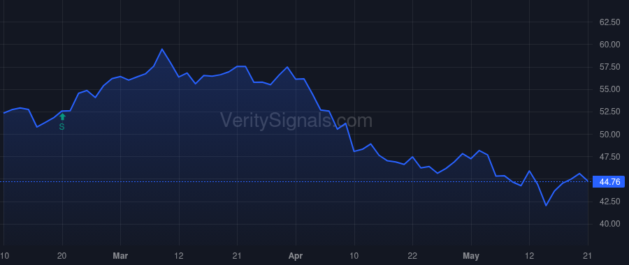 BMY price after insider trade by BOERNER CHRISTOPHER S.