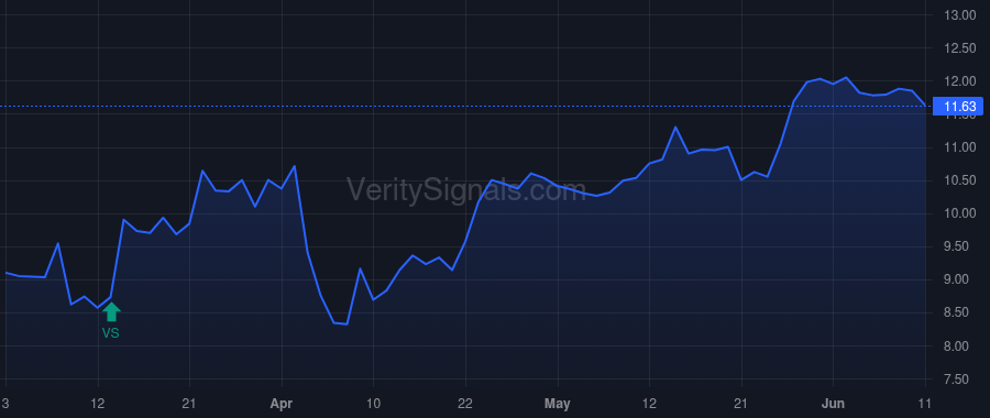 BNED price after insider trade by TORO 18 HOLDINGS LLC