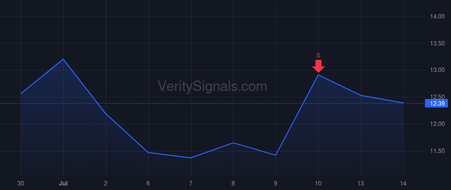 BNED price after insider trade by Neumann Christopher