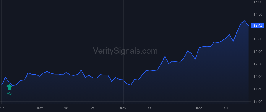 BNL price after insider trade by Czarnecki Christopher J