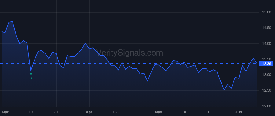 BNL price after insider trade by Moragne John David