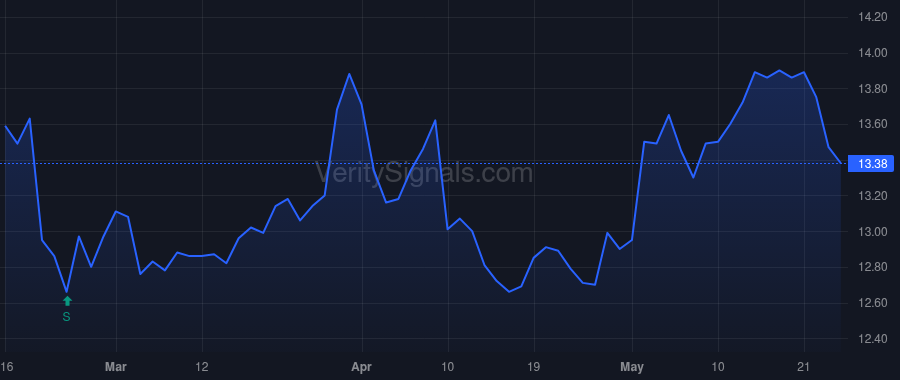 BNL price after insider trade by Moragne John David