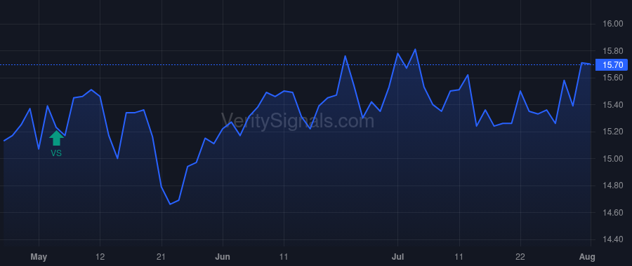 BNL price after insider trade by Moragne John David