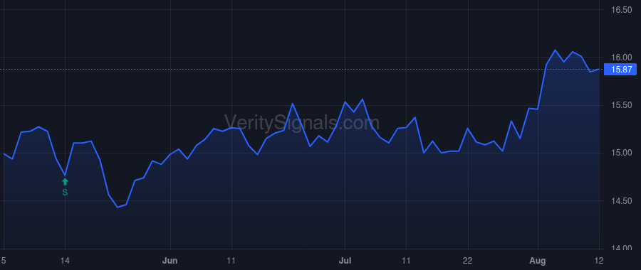 BNL price after insider trade by Albano Ryan M