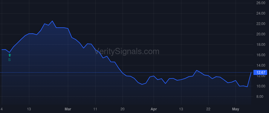 BOBS price after insider trade by Moeller Stephen