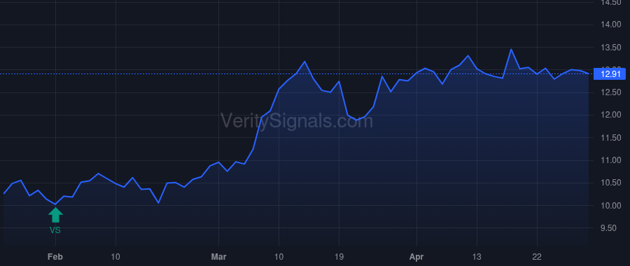 BOCH price after insider trade by Sundquist James A
