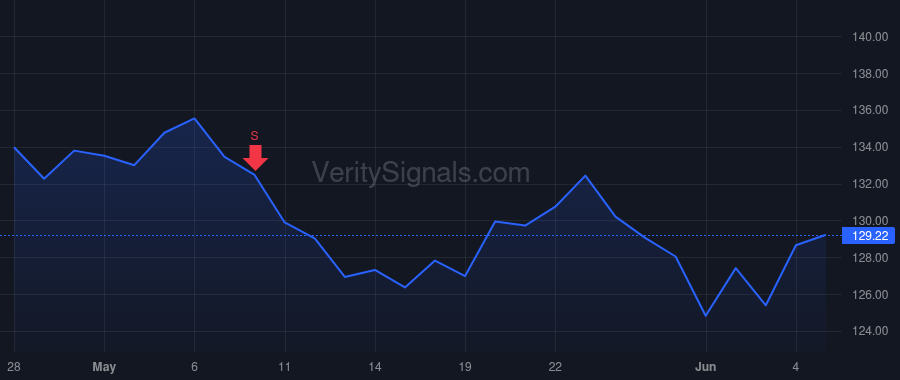 BOKF price after insider trade by BANGERT STEVEN