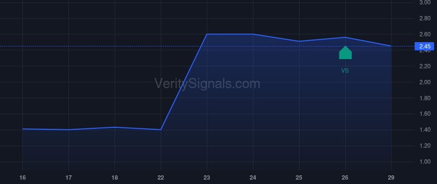 BOLD price after insider trade by TANG KEVIN