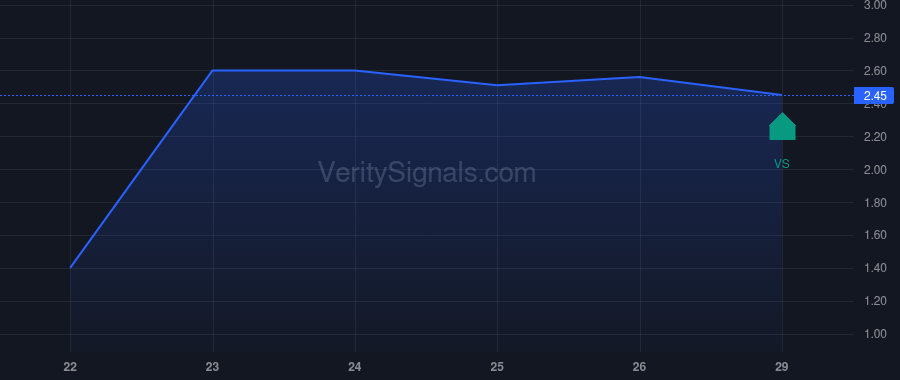 BOLD price after insider trade by TANG KEVIN