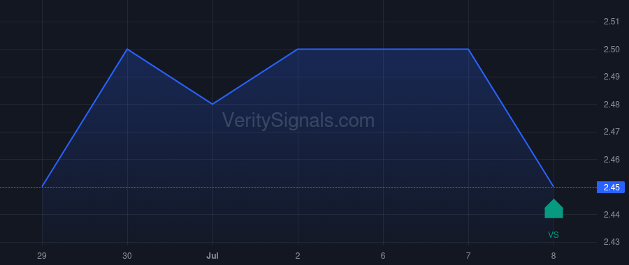 BOLD price after insider trade by TANG KEVIN