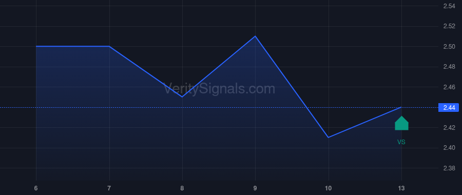 BOLD price after insider trade by TANG KEVIN